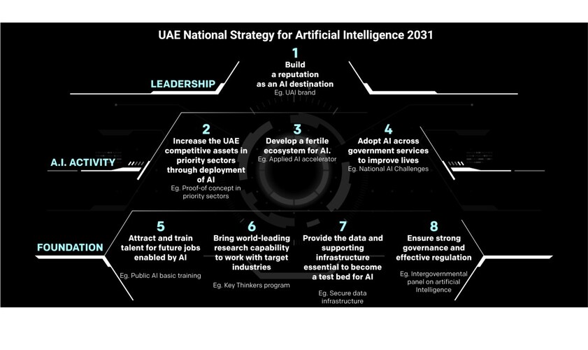 Stratégie IA 2031 des UAE