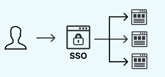 Seamless Access, Superior Experience: How SSO Elevates User Journeys Across PlatformsE